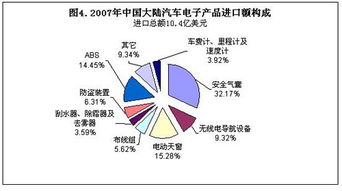 去年中国大陆汽车电子产品销售增长31.7 图